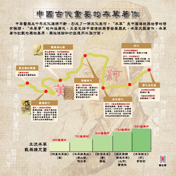 The Compendium of Materia Medica (Exhibition Board)(Chinese)