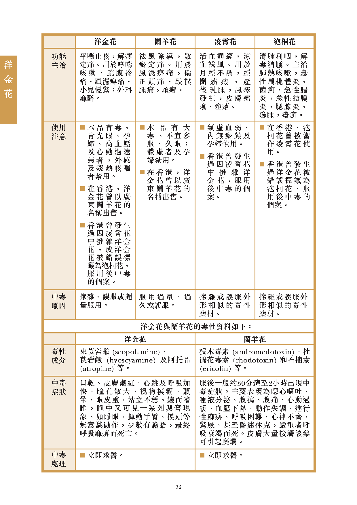 此圖片展示《曾與香港不良事件有關的中藥材參考資料》刊物的第36頁