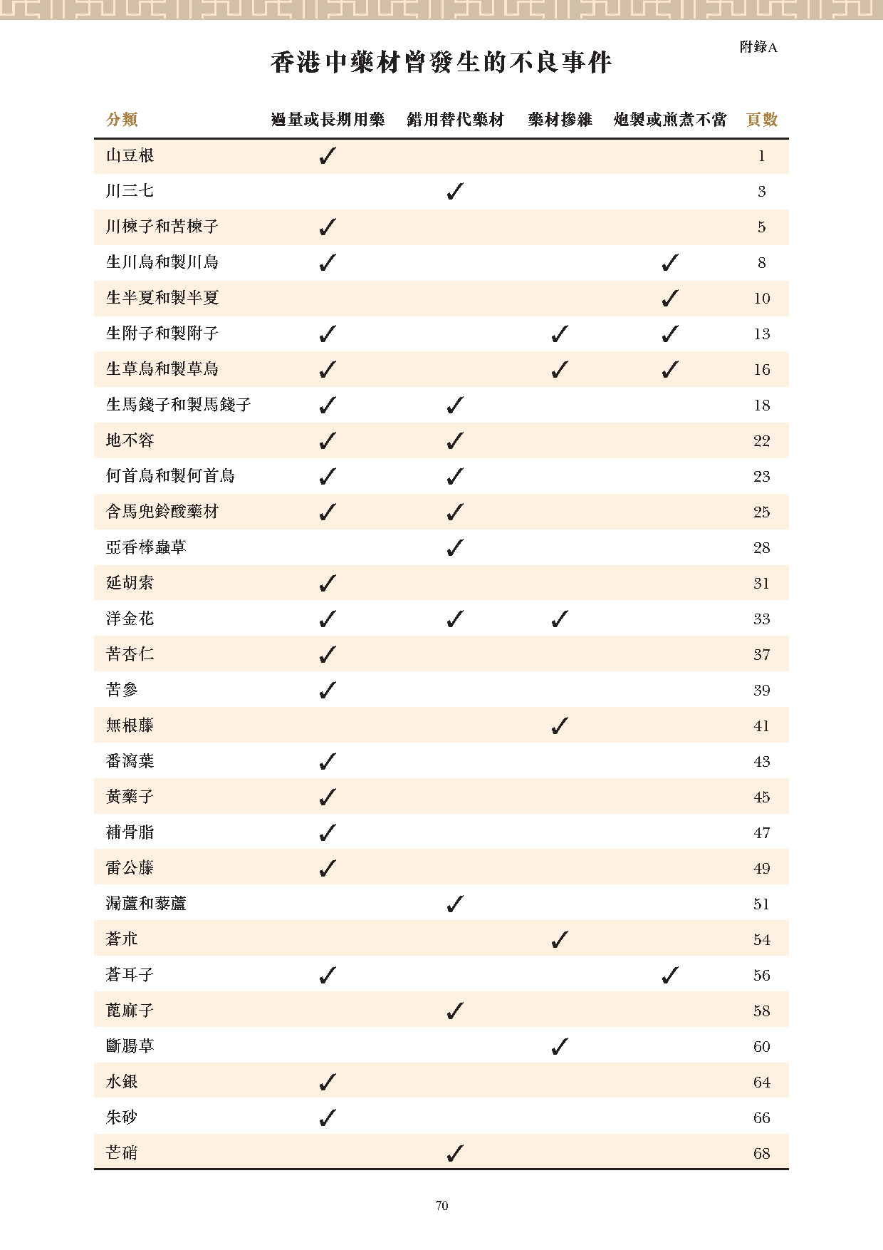 此圖片展示《曾與香港不良事件有關的中藥材參考資料》刊物的第70頁