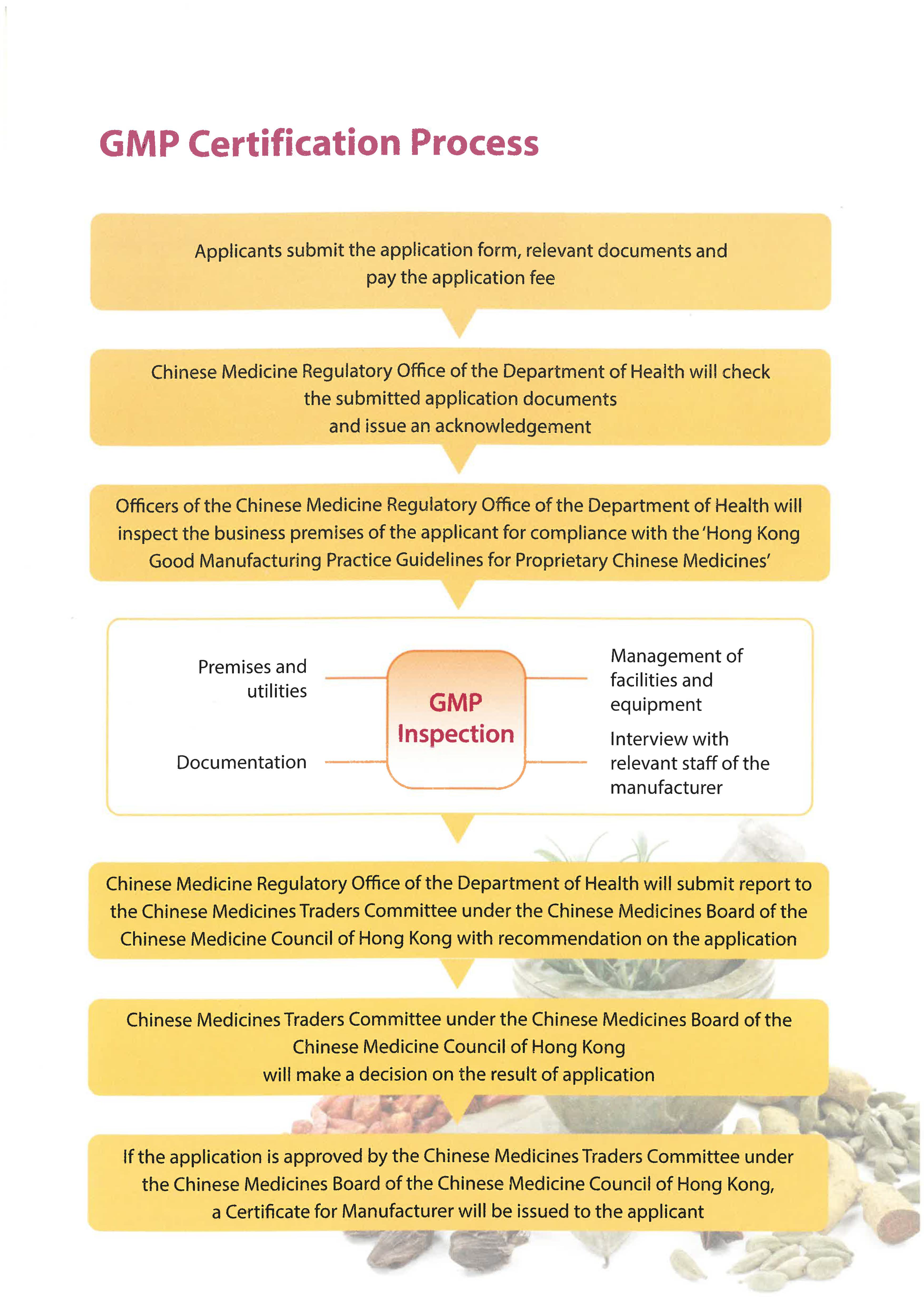 This picture demonstrates page 7 of the publication entitled "Good Manufacturing Practice (GMP) for Proprietary Chinese Medicines"