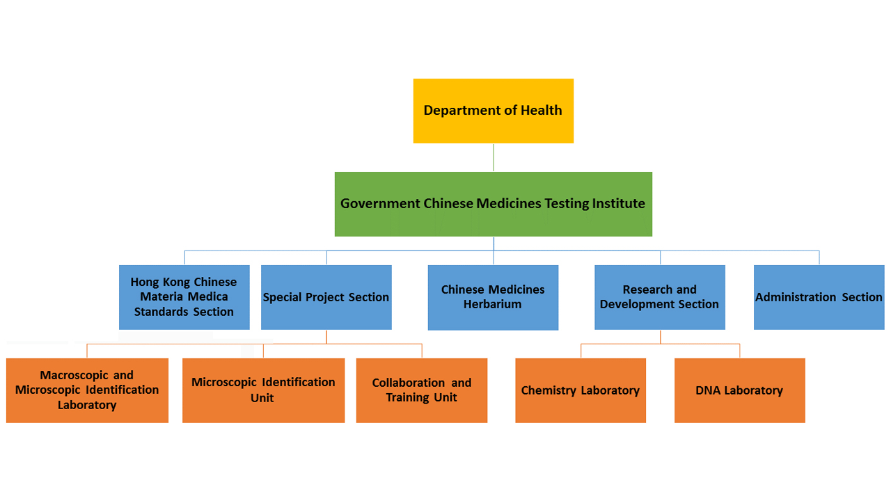 Hong Kong Chinese Materia Medica Standards Section, Special Project Section, Chinese Medicines Herbarium, Research & Development Section and Administration Section are under the Government Chinese Medicines Testing Institute of Department of Health. Hong Kong Chinese Materia Medica Standards Section is located at Public Health Laboratory Centre, Kowloon. Macroscopic and Microscopic Identification Laboratory, and Collaboration and Training Unit are under the Special Project Section. Chemistry Laboratory and DNA Laboratory are under the Research & Development Section.