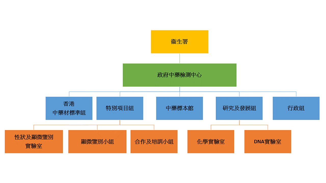 衞生署政府中藥檢測中心屬下單位有：香港中藥材標準組、特別項目組、中藥標本館、研究及發展組以及行政組。香港中藥材標準組位於九龍公共衞生檢測中心，特別項目組下設有性狀及顯微鑒別實驗室，以及合作及培訓小組；而研究及發展組下則設有化學實驗室及DNA實驗室。