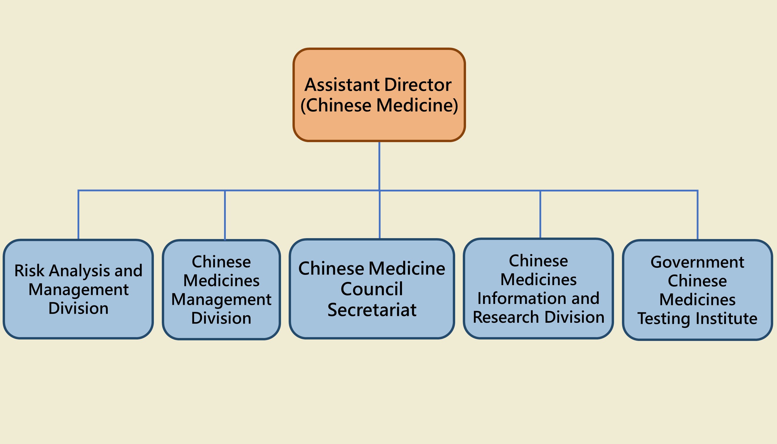 Risk Analysis and Management Division, Chinese Medicines Management Division, Chinese Medicine Council Secretariat, Chinese Medicines Information and Research Division, Chinese Medicine Development Committee Secretariat and Government Chinese Medicines Testing Institute are under Chinese Medicine Regulatory Office