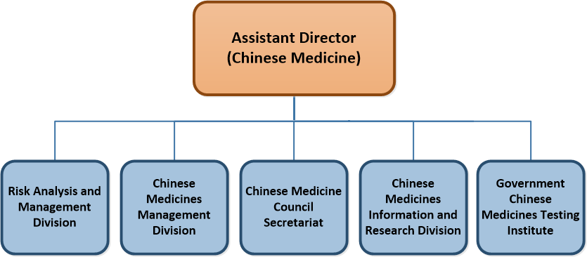 Risk Analysis and Management Division, Chinese Medicines Management Division, Chinese Medicine Council Secretariat, Chinese Medicines Information and Research Division, Chinese Medicine Development Committee Secretariat and Government Chinese Medicines Testing Institute are under Chinese Medicine Regulatory Office