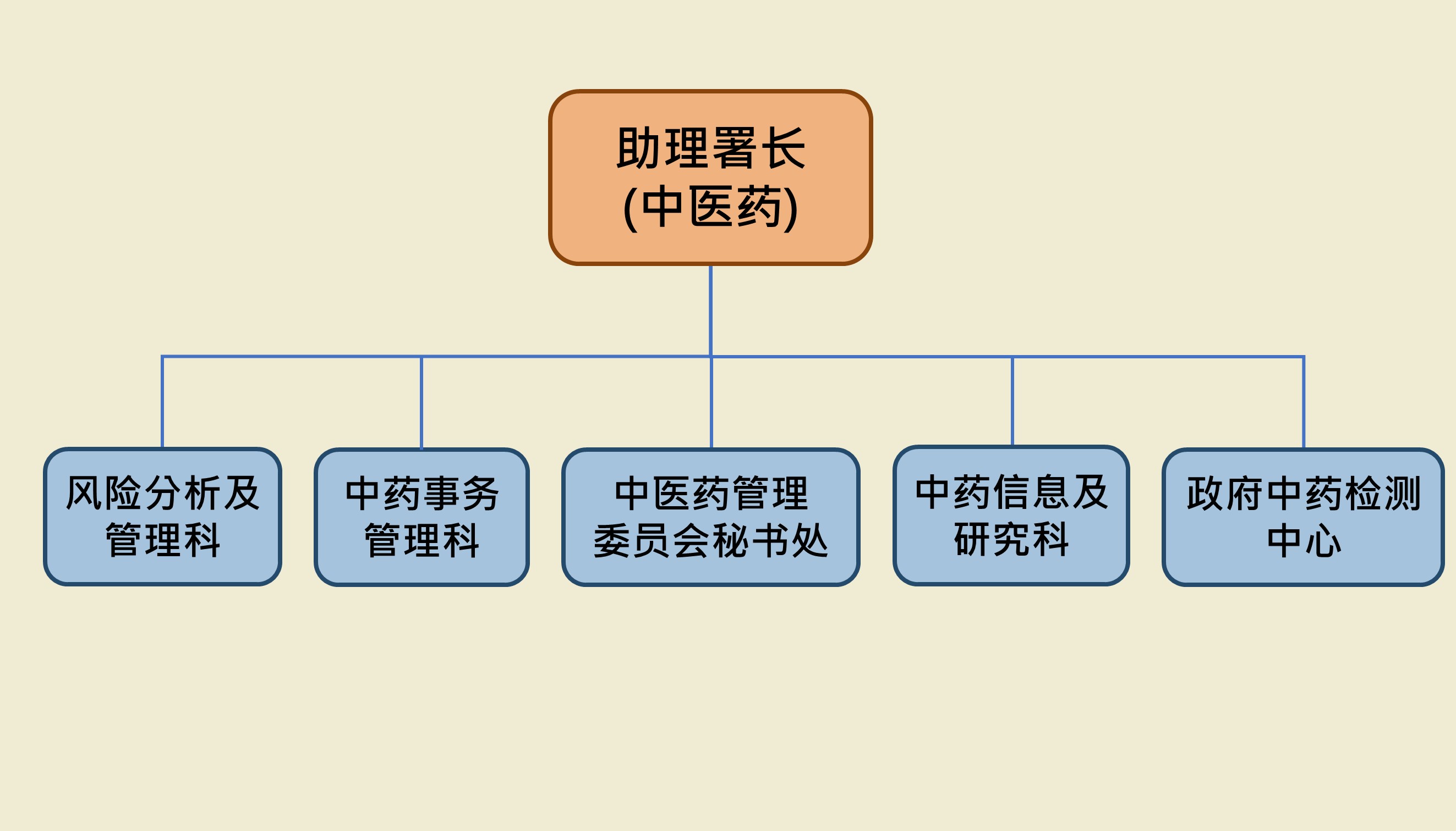 中医药规管办公室属下单位有：风险分析及管理科、中药事务管理科、中医药管理委员会秘书处、中药信息及研究科、中医中药发展委员会秘书处，以及政府中药检测中心。 