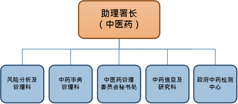 中医药规管办公室属下单位有：风险分析及管理科、中药事务管理科、中医药管理委员会秘书处、中药信息及研究科、中医中药发展委员会秘书处，以及政府中药检测中心。 