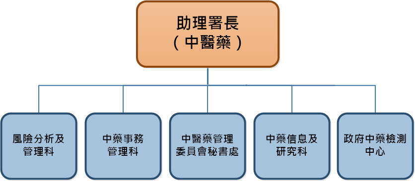 中醫藥規管辦公室屬下單位有：風險分析及管理科、中藥事務管理科、中醫藥管理委員會秘書處、中藥信息及研究科、中醫中藥發展委員會秘書處，以及政府中藥檢測中心。